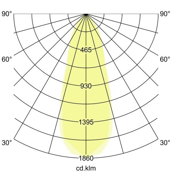 Grafico di distribuzione della luce polare che mostra un fascio stretto e simmetrico con intensità di picco 1860 cd/klm vicino al centro e valori inferiori 1395, 930 e 465 verso l'esterno.