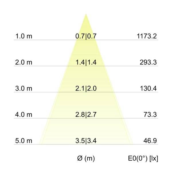Grafico del fascio luminoso: il fascio a forma di cono si allarga da 0,7×0,7 m a 1 m a 3,5×3,4 m a 5 m, con l'illuminamento che scende da 1173,2 lx a 46,9 lx.