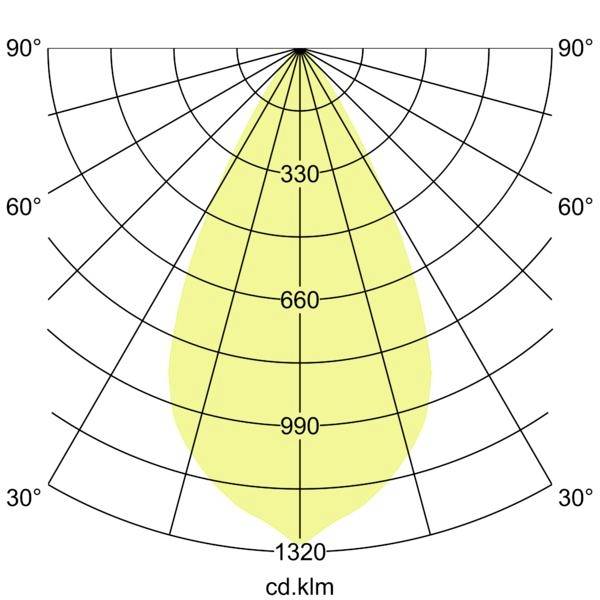 Diagramma di distribuzione della candela polare che mostra un fascio di luce giallo simmetrico, con anelli di intensità etichettati 330, 660, 990 e 1320 cd.klm e marcature angolari da 30° a 90°.
