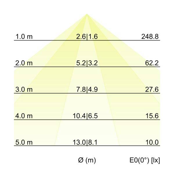 Diagramma della distribuzione della luce che mostra il diametro del fascio e l'illuminamento alle distanze 1,0–5,0 m; i valori diminuiscono da 248,8 lx a 10,0 lx all'aumentare della distanza.