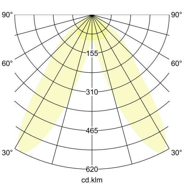 Diagramma di distribuzione della luce polare che mostra un fascio ampio simmetrico, con valori di intensità contrassegnati 155, 310, 465 e 620 cd.klm e angoli da 30° a 90°.