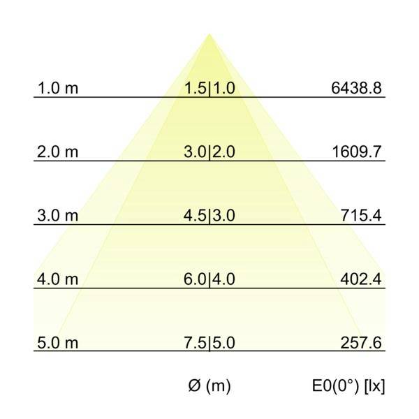 Tabella di calcolo dell'illuminazione che mostra il diametro del fascio e l'illuminamento al centro per distanza: 1 m, 1,5 m, 6438,8 lx; 2 m, 3,0 m, 1609,7 lx; 3 m, 4,5 m, 715,4 lx; 4 m, 6,0 m, 402,4 lx; 5 m, 7,5 m, 257,6 lx.
