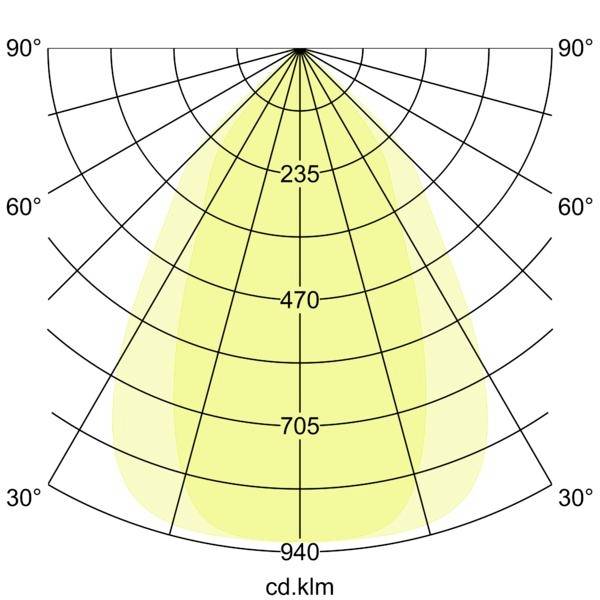 Grafico di distribuzione della luce polare che mostra un fascio simmetrico verso il basso, con livelli di intensità etichettati 235, 470, 705 e 940 cd/klm e angoli da 30° a 90°.