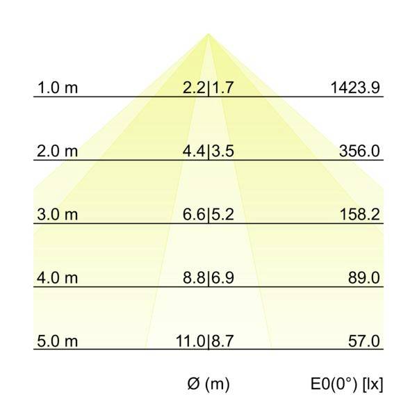 Grafico dell'intensità luminosa per un fascio di luce, che mostra il diametro del fascio Ø(m) e E0(0°) [lx] a distanze da 1,0 m a 5,0 m; l'intensità diminuisce da 1423,9 a 57,0 lx all'aumentare della distanza.