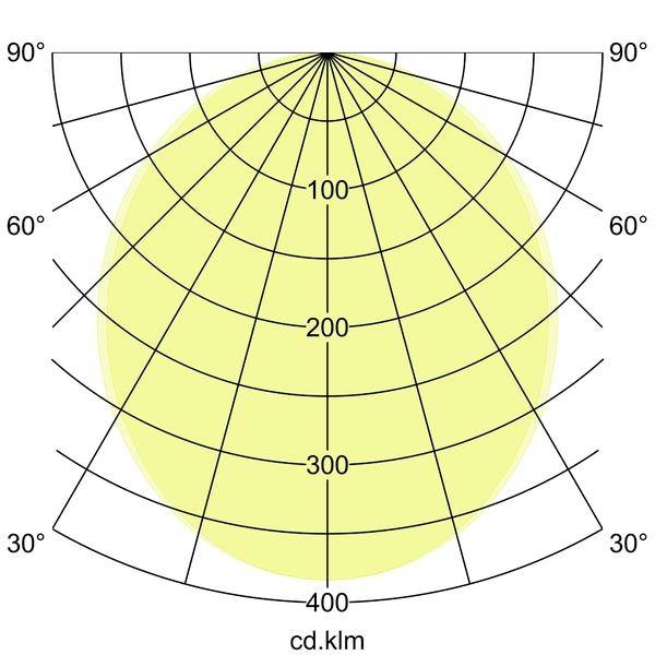 Grafico di distribuzione della candela polare con un motivo di luce giallo quasi circolare, angoli etichettati da 30° a 90° e anelli di intensità da 100 a 400 cd.klm.