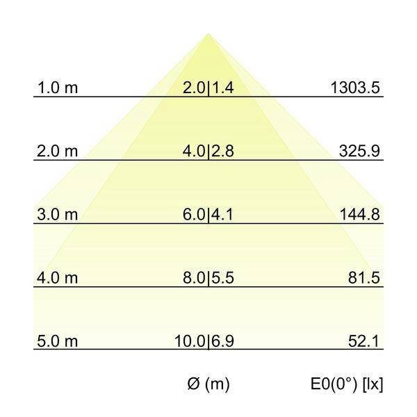 Grafico di distribuzione dell'illuminamento per un fascio di luce a forma di piramide, che mostra l'altezza in metri, il diametro del fascio Ø(m) e i valori E0(0°) lux in diminuzione con la distanza.
