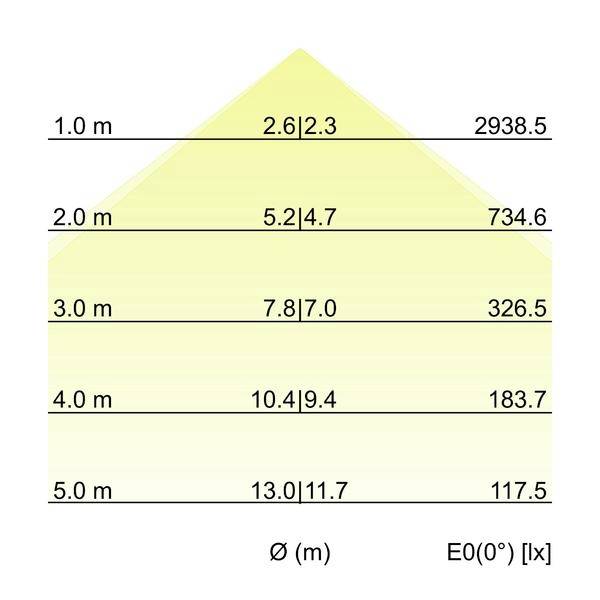 Grafico di distribuzione luminosa che mostra i valori di illuminamento in base all'altezza di montaggio: 1,0 m 2938,5 lx, 2,0 m 734,6, 3,0 m 326,5, 4,0 m 183,7, 5,0 m 117,5; il diametro del fascio aumenta da 2,6 a 13,0 m.