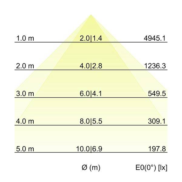 Grafico dell'illuminamento a forma triangolare che mostra E0(0°) in lux che diminuisce con la distanza: 1,0 m, 4945,1; 2,0 m, 1236,3; 3,0 m, 549,5; 4,0 m, 309,1; 5,0 m, 197,8.