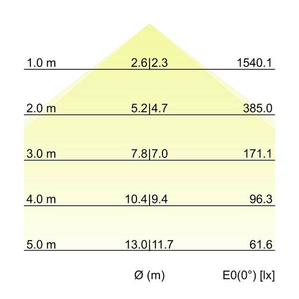 Grafico di distribuzione dell'illuminamento per un fascio di luce a forma di cono, che mostra il diametro del fascio Ø(m) e l'illuminamento centrale E0(0°) [lx] a distanze di 1,0 a 5,0 m.