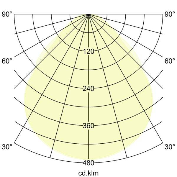 Diagramma di distribuzione della luce polare che mostra un lobo giallo quasi simmetrico centrato verso il basso, con marcature angolari da 30° a 90° e etichette di intensità 120, 240, 360, 480 cd/klm.