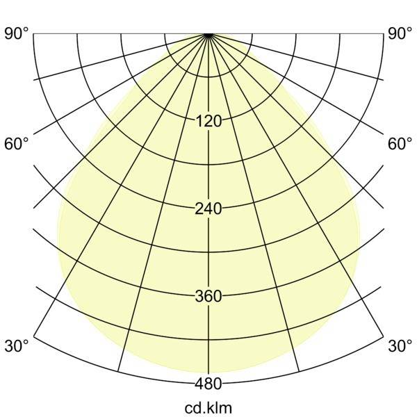 Diagramma di distribuzione della luce polare con un pattern di fascio giallo quasi simmetrico; intensità segnata 120, 240, 360, 480 cd.klm e angoli da 30° a 90°.