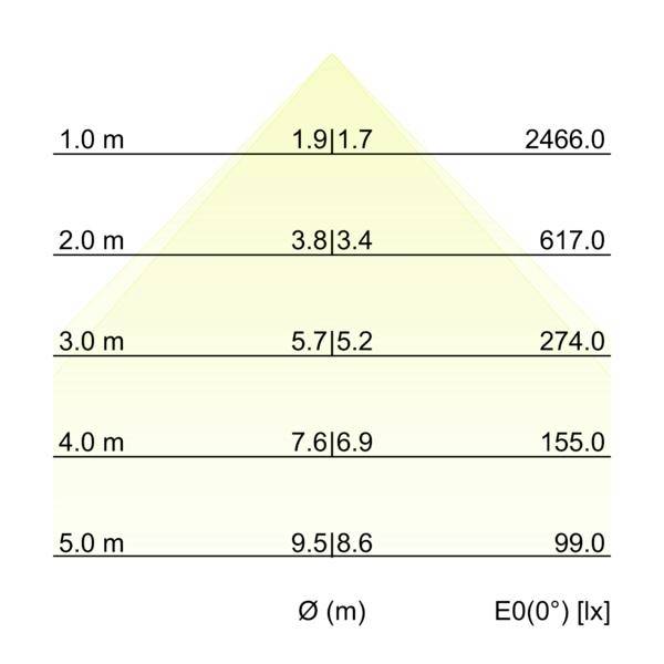 Grafico triangolare dell'illuminamento che mostra i valori di E0(0°) in lux per altezza, con larghezze Φ (m): 1,0 m 2466,0, 2,0 m 617,0, 3,0 m 274,0, 4,0 m 155,0, 5,0 m 99,0.