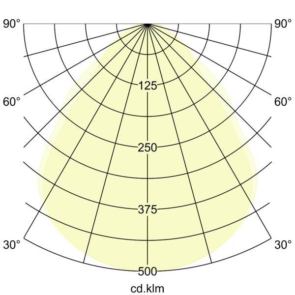 Grafico di distribuzione della luce polare che mostra un fascio ampio e simmetrico con intensità crescente verso il centro; scala radiale contrassegnata 125, 250, 375, 500 cd/klm e angoli 30°-90°.