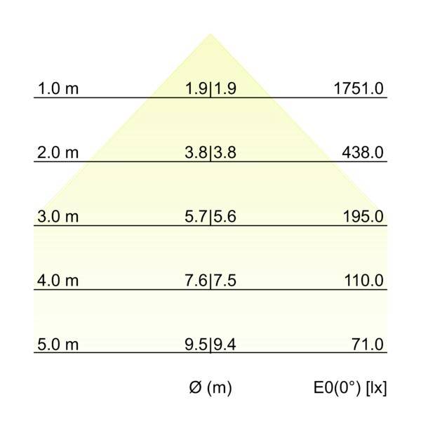 Diagramma di illuminamento che mostra il diametro del fascio Ø (m) e E0(0°) in lx a distanze da 1,0 a 5,0 m, con valori decrescenti da 1751,0 a 71,0.
