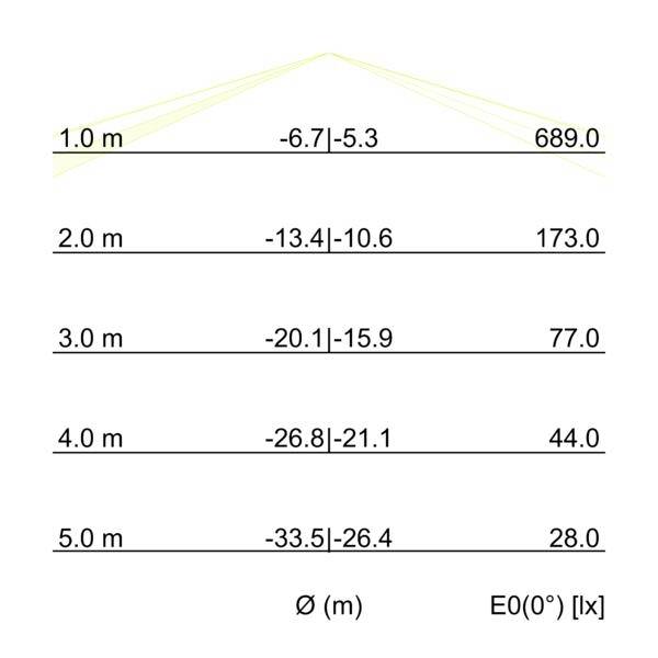 Tabella che mostra i valori di illuminamento in base alla distanza: a 1,0 m, E0(0°) è 689,0 lx; a 2,0 m, 173,0; a 3,0 m, 77,0; a 4,0 m, 44,0; a 5,0 m, 28,0.