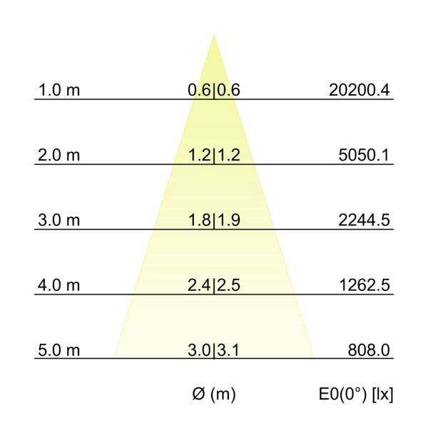 Grafico di copertura dell'illuminazione che mostra il diametro del fascio Ø (m) e l'illuminamento E0(0°) [lx] a 1,0–5,0 m: diametro maggiore, lux inferiore all'aumentare della distanza.