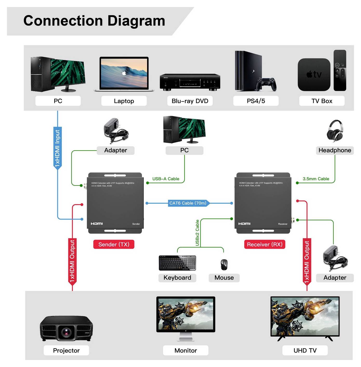 Diagramma di connessione che mostra sorgenti HDMI (PC, laptop, Blu-ray/DVD, PS4/5, decoder TV) che alimentano un trasmettitore e un ricevitore tramite Cat6, quindi si collegano a un proiettore, monitor e TV UHD con connessioni USB, audio e periferiche.