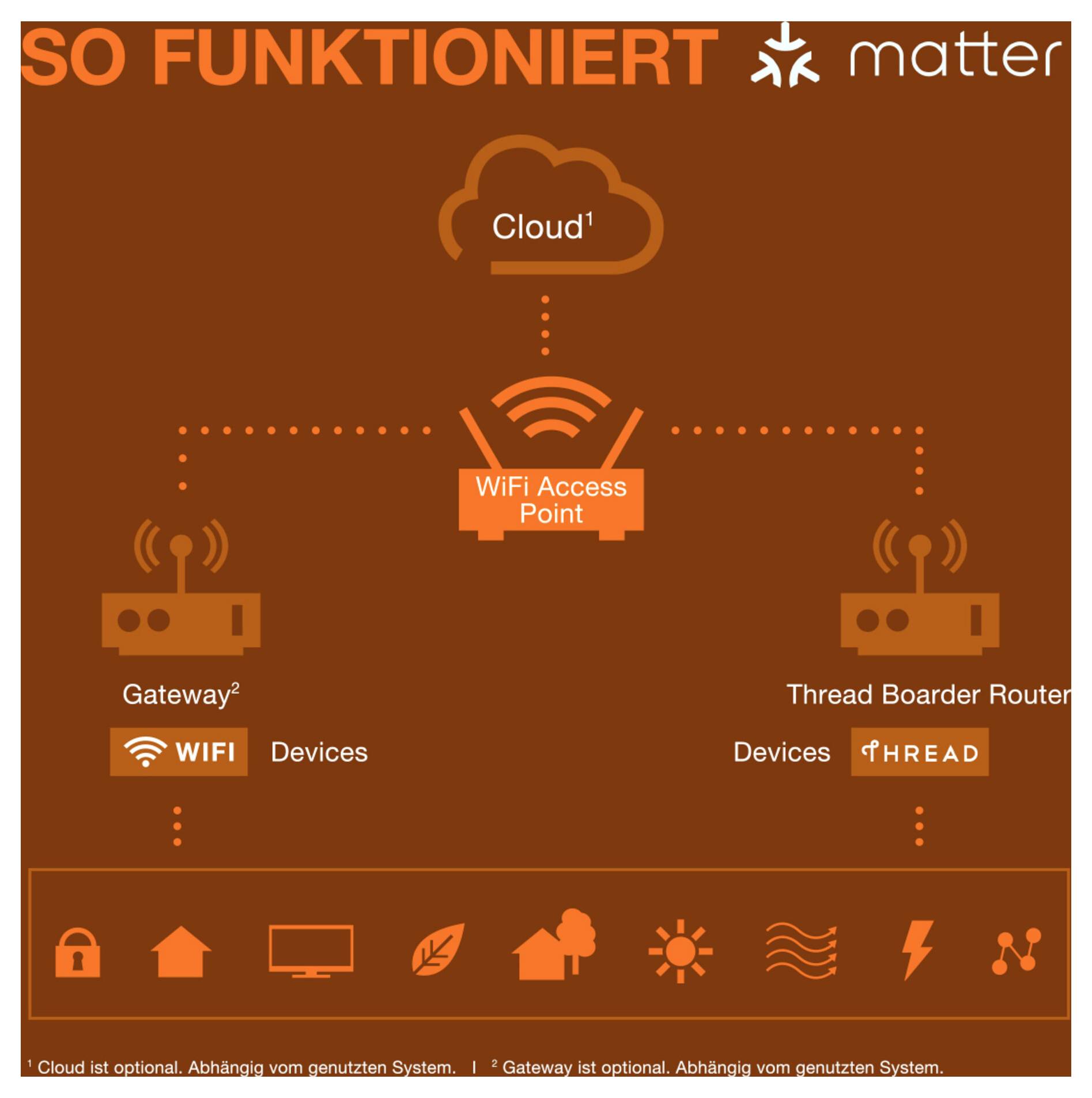 Diagramma che mostra la rete smart home Matter: cloud, punto di accesso Wi-Fi, gateway e router border Thread che collegano i dispositivi; cloud e gateway sono facoltativi.