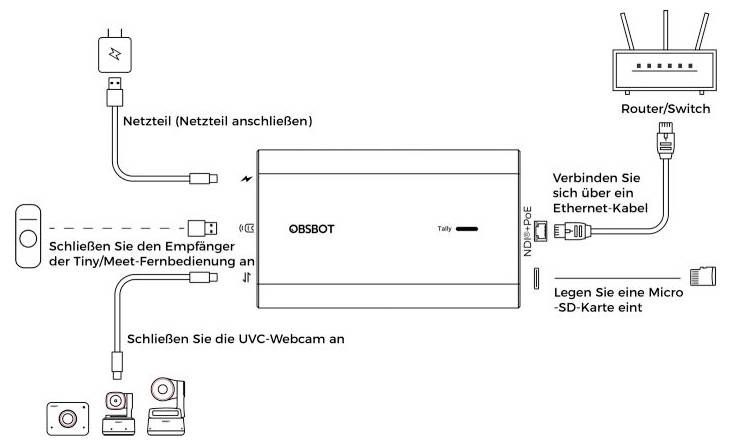 Diagramma di cablaggio per un dispositivo OBSBOT: collegare l'alimentazione, il ricevitore Tiny/Me/Telecomando, la webcam UVC, l'Ethernet al router/commutatore e inserire una scheda micro-SD.