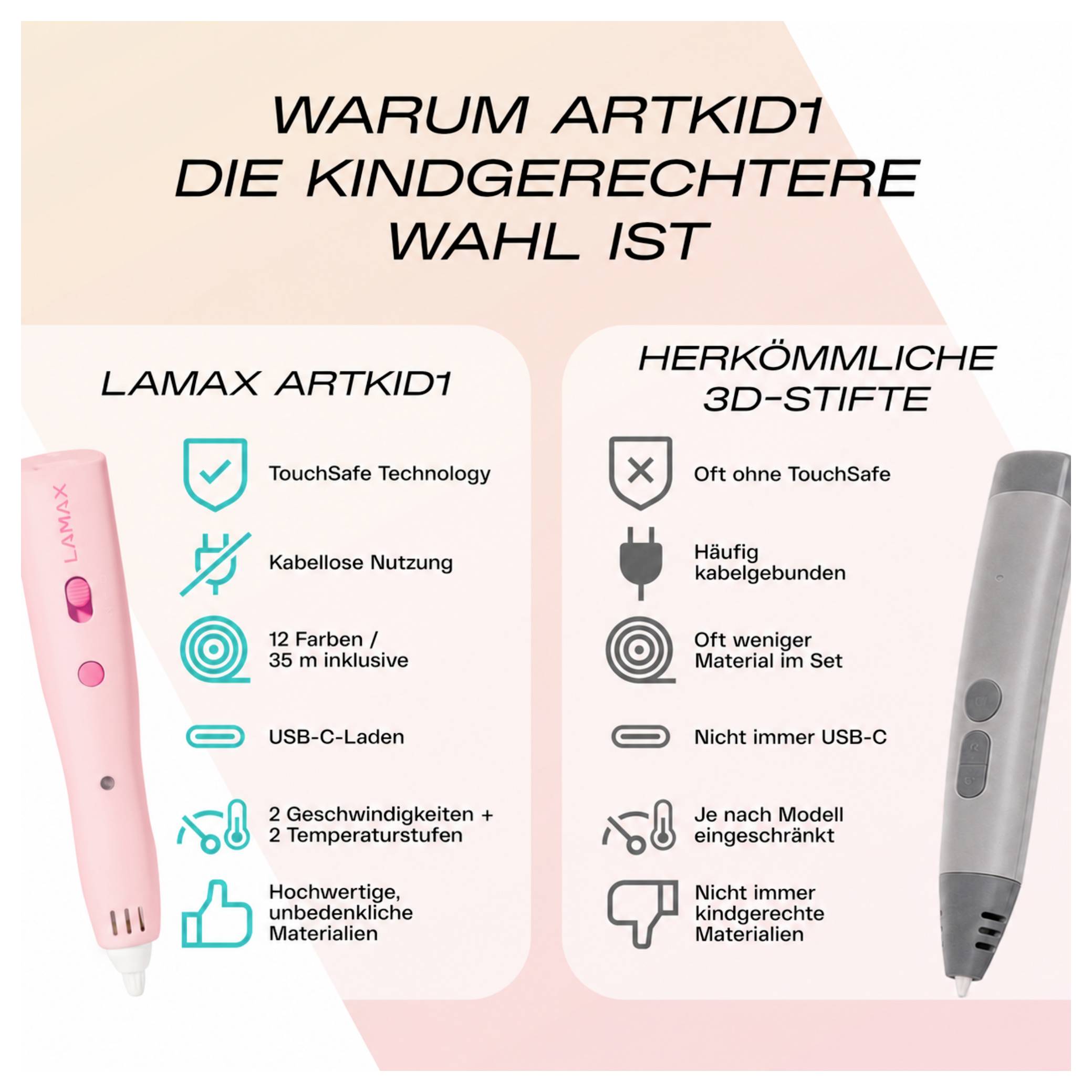 Infografica tedesca che confronta "Lamax Artkid1" con una penna 3D standard, mostrando caratteristiche di sicurezza come TouchSafe, uso senza cavi, 12 colori, ricarica USB-C e materiali adatti ai bambini.