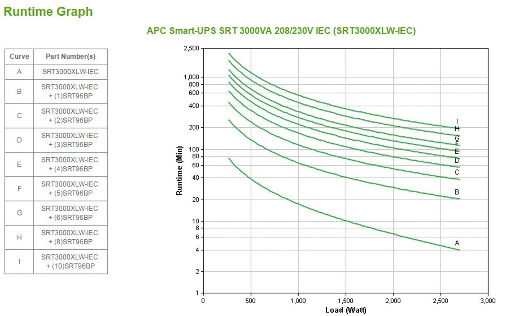 'Grafico del Tempo di Autonomia' per APC Smart-UPS SRT 3000VA. Diagramma che mostra il tempo di funzionamento in minuti con diversi carichi (Watt), illustrato attraverso le curve da A a I.