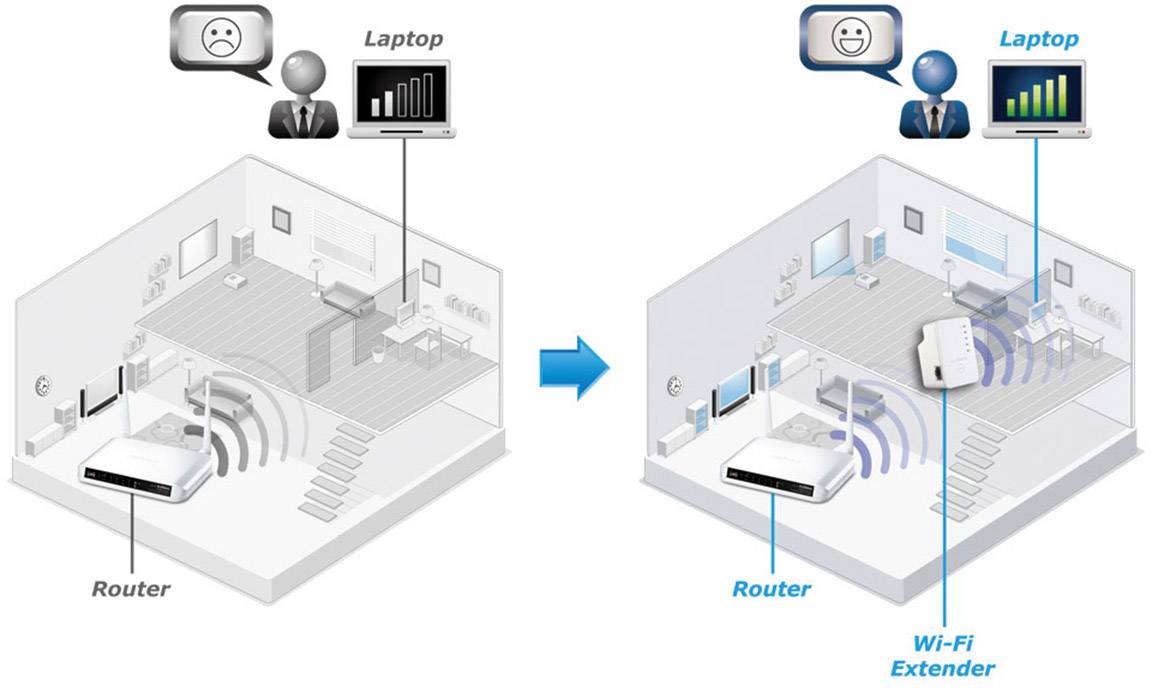 Due illustrazioni di stanze: a sinistra un segnale Wi-Fi debole con un utente laptop insoddisfatto, a destra un segnale migliorato tramite un ripetitore Wi-Fi, con l'utente felice.