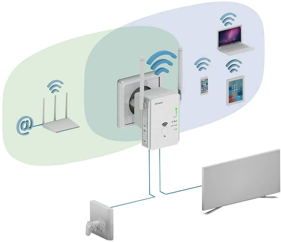 Diagramma di un ripetitore Wi-Fi che amplifica e estende il segnale tra il router e dispositivi come laptop, smartphone e console da gioco.
