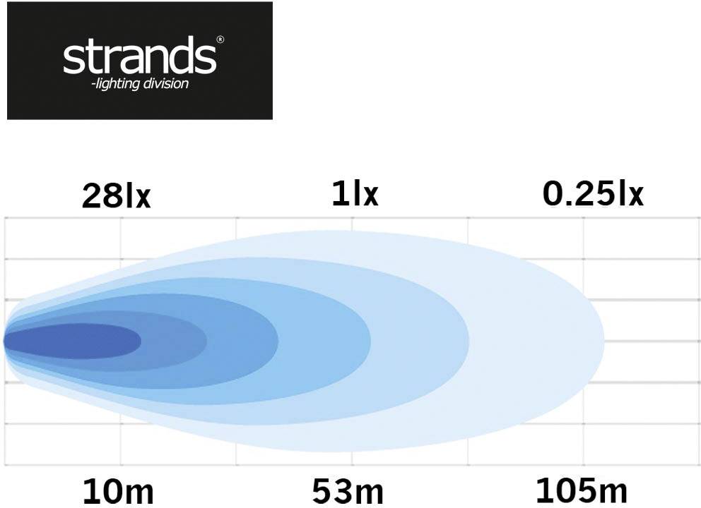Il grafico mostra il profilo dell'intensità luminosa di un emettitore. Luminosità a 10 m: 28 lx, a 53 m: 1 lx, a 105 m: 0,25 lx.