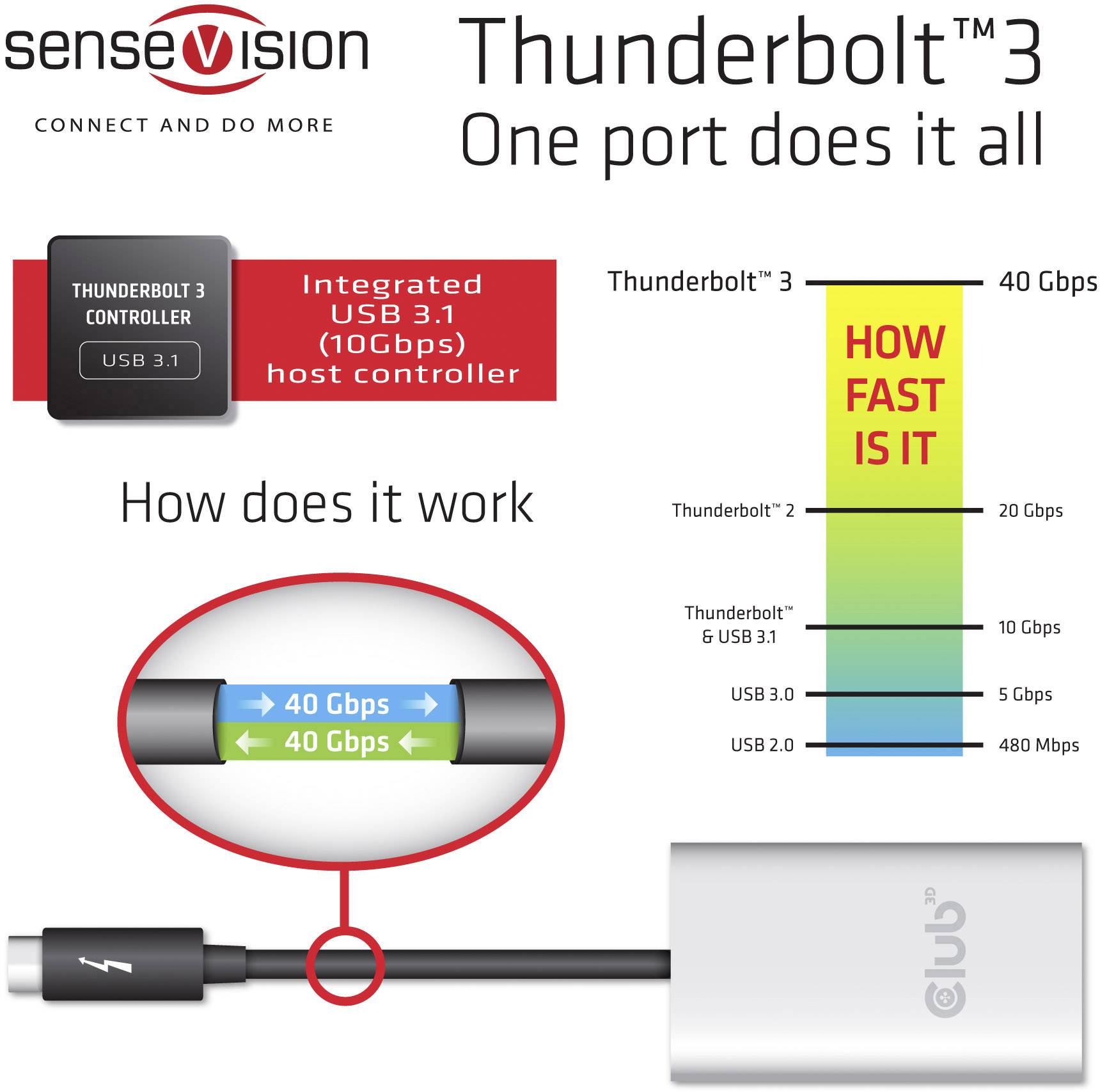 Diagramma 'Thunderbolt 3' mostra una connessione USB-C e spiega la velocità rispetto alle versioni USB precedenti.