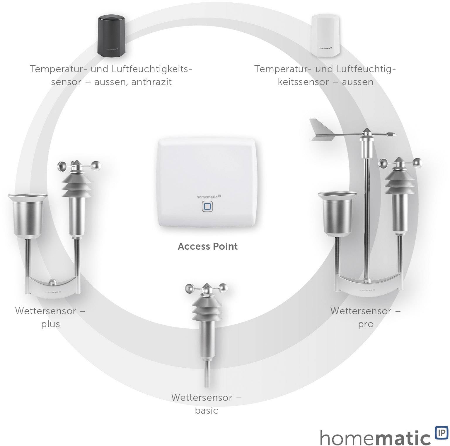 'Diagramma della tecnologia dei sensori Homematic IP: sensori meteorologici e di umidità per applicazioni esterne, compresi i punti di accesso.'