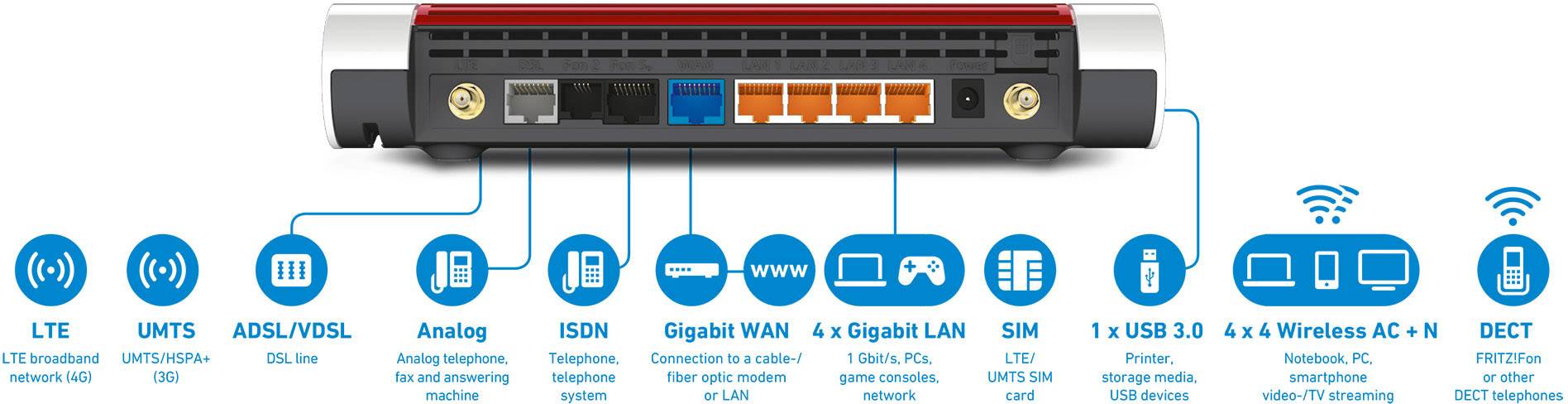 Retro di un router con porte: LTE, UMTS/GSM, ADSL/VDSL, analogico, ISDN, Gigabit WAN, 4x Gigabit LAN, SIM, USB 3.0, 4x4 Wireless AC-N, DECT.