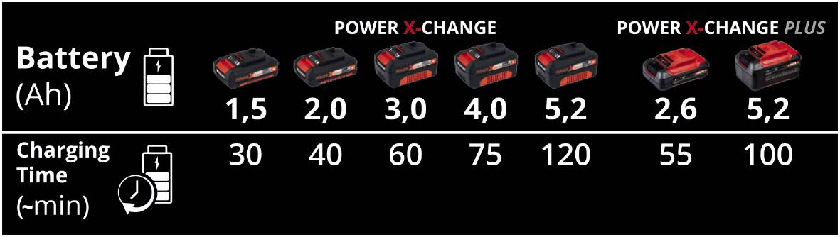 'Capacità della batteria (Ah) e tempi di ricarica (minuti) per diversi modelli POWER X-CHANGE: 1,5 (30), 2,0 (40), 3,0 (60), 4,0 (75), 5,2 (120/100), 2,6 (55).'
