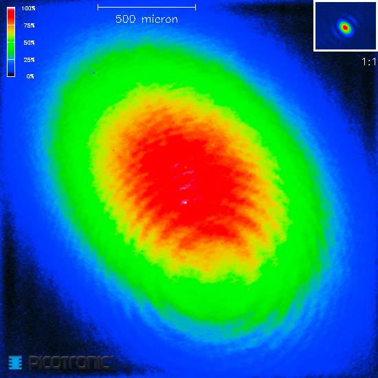 Intensità del fascio laser in falsi colori: Rosso indica l'intensità massima al centro, Blu l'intensità minima ai margini. Scala 500 micrometri.