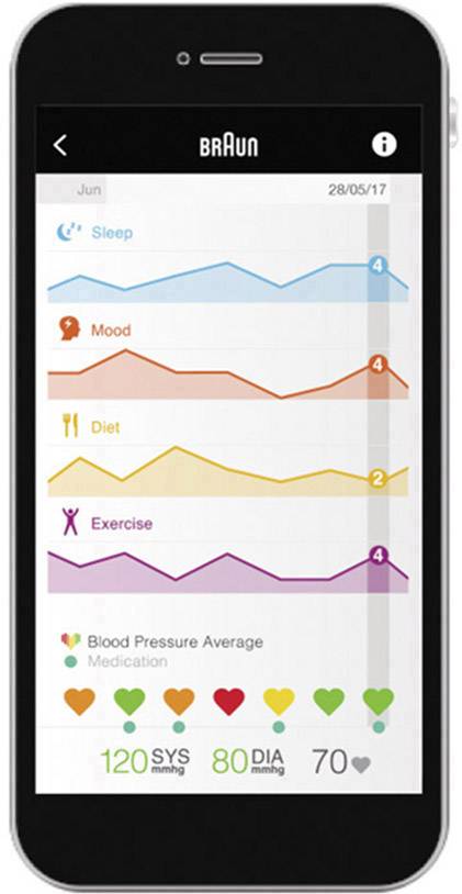 Visualizzazione dei dati di salute sullo smartphone: sonno, umore, alimentazione, movimento con grafici. Pressione sanguigna media e farmaci.