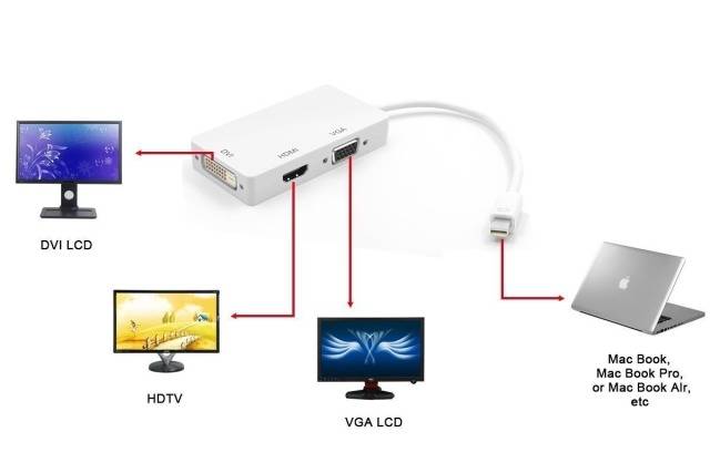 Adattatore 3 in 1 Mini DisplayPort 1.2 (Thunderbolt) a HDMI/DVI/VGA-9