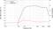 Il diagramma mostra la risposta in frequenza e l'impedenza di un altoparlante da 20 Hz a 20.000 Hz. Volume (dB) e impedenza (Ohm) sugli assi y.