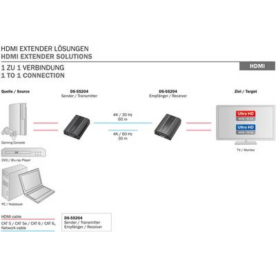 Rappresentazione della soluzione Extender HDMI: Il trasmettitore DS-55204 invia un segnale 4K/30Hz dal PC o dal lettore Blu-ray fino a 60m verso la TV o il monitor.