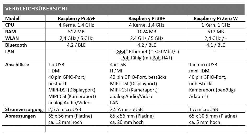 Raspberry Pi® RP-3A+ Raspberry Pi® 3 A+ 512 MB 4 x 1.4 GHz-2