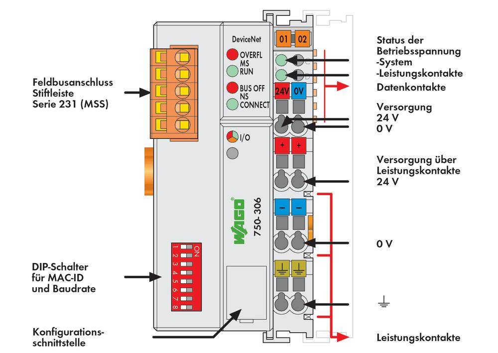 Modulo di connessione 'Wago 750-306' con indicatori LED, interruttori DIP, contatti di sistema e di potenza. Le etichette spiegano le funzioni.