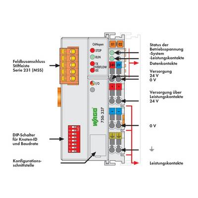 Diagramma di un modulo bus di campo della serie 231 con etichette per CANopen, interruttori DIP e connettori. I LED di stato operativo sono visibili.