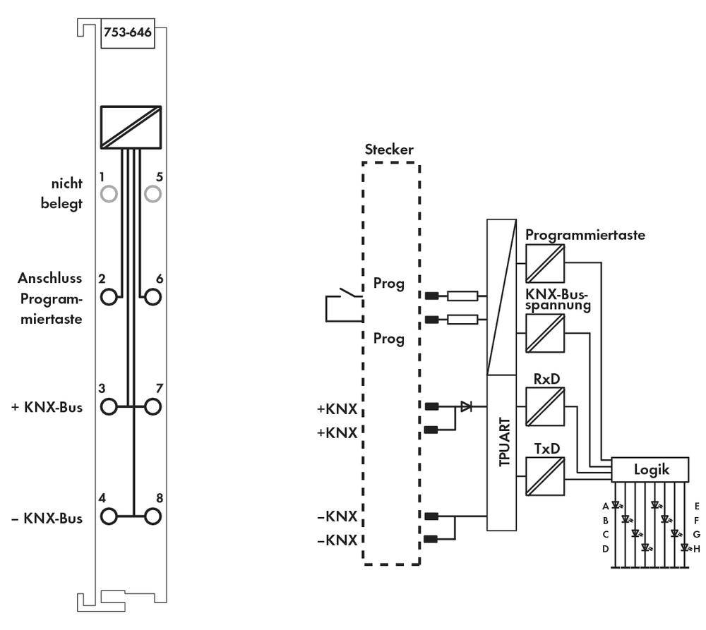 'Diagramma di un modulo bus KNX. A sinistra: disposizione dei pin, a destra: blocchi di programmazione con tensione bus KNX, logica e connettori.'