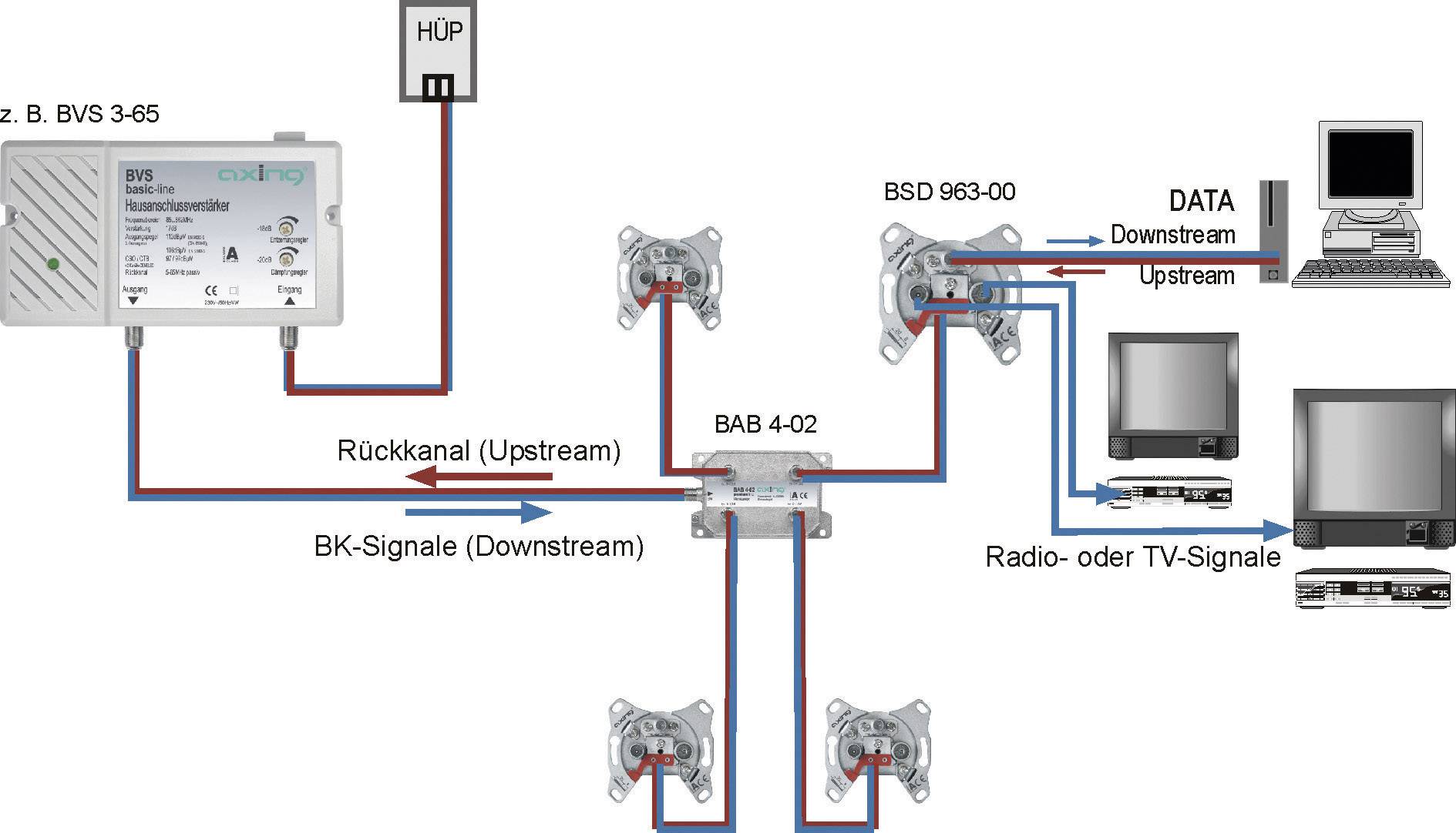 Diagramma di una rete televisiva via cavo. Mostra la distribuzione dei segnali BK e la comunicazione tra la stazione di testa (HÜP), televisori e computer.