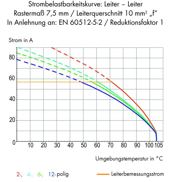 'Curva di portata della corrente: Fase-fase. Temperatura ambiente vs. Corrente in A. Linee dei fattori di riduzione in diversi colori.'