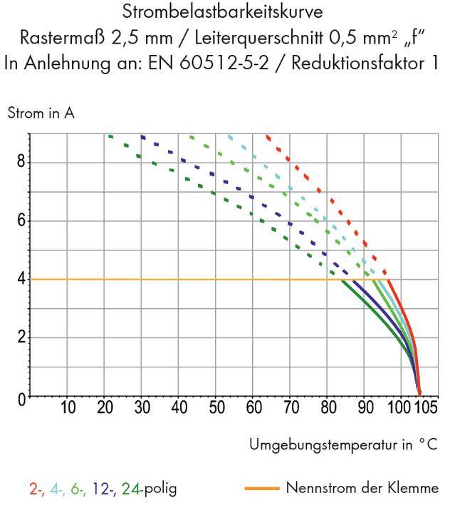 La curva di caricabilità di corrente mostra la relazione tra temperatura ambiente e corrente in ampere per diversi numeri di poli e morsetti.