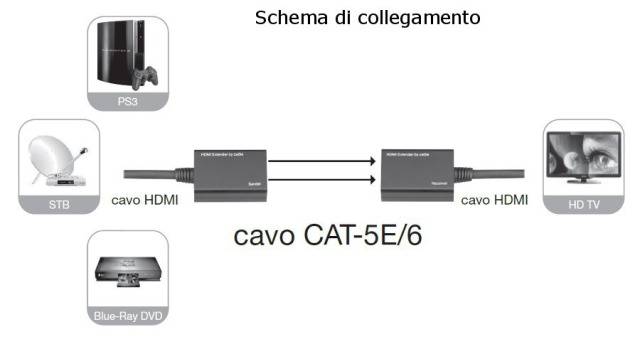 Amplificatore HDMI Cat 5e/6 Compatto 30m-2