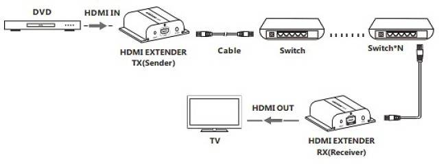Ricevitore Aggiuntivo Extender HDMI HDBitT PoE IR Cavo Cat.5e/6 120m-1