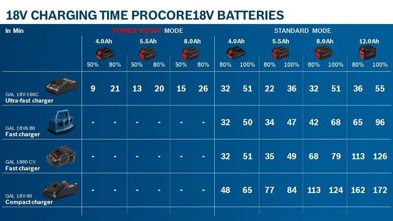 Bosch ProCORE18V - Batterie 4 x - Li-Ion - 5,5 Ah (1600A02A2U)-2