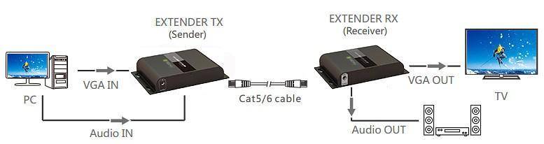 TECHLY Extender VGA HDbitT con Audio su Cavo Cat.6 fino a 120m Nero-3