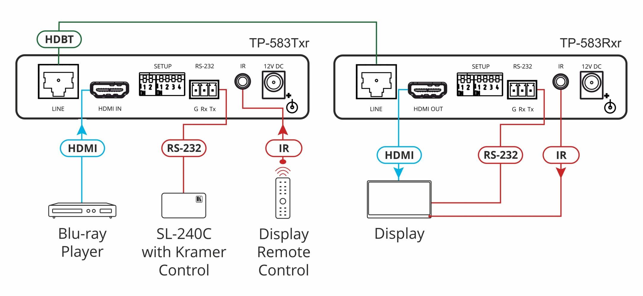 Kramer Electronics TP-583RXR Ricevitore AV Nero (TP-583RXR - 4K HDR HDMI Receiver with RS-232 & IR)-1