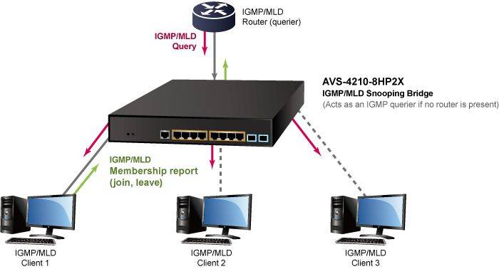 Planet AVS-4210-8HP2X-3
